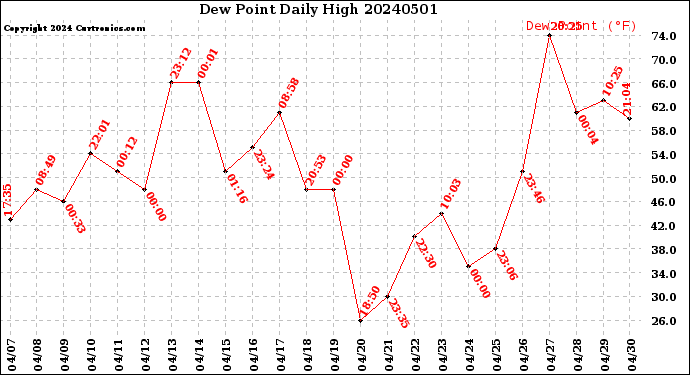 Milwaukee Weather Dew Point<br>Daily High