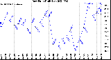 Milwaukee Weather Dew Point<br>Daily Low