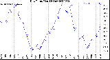 Milwaukee Weather Dew Point<br>Monthly Low