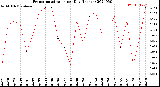 Milwaukee Weather Evapotranspiration<br>per Day (Inches)