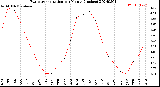 Milwaukee Weather Evapotranspiration<br>per Month (Inches)