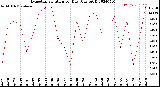 Milwaukee Weather Evapotranspiration<br>per Day (Ozs sq/ft)