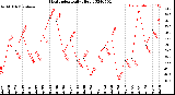 Milwaukee Weather Heat Index<br>Daily High