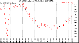 Milwaukee Weather Outdoor Humidity<br>(24 Hours)