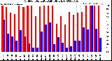 Milwaukee Weather Outdoor Humidity<br>Daily High/Low