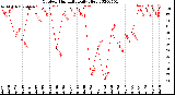 Milwaukee Weather Outdoor Humidity<br>Daily High