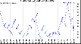 Milwaukee Weather Outdoor Humidity<br>Daily Low