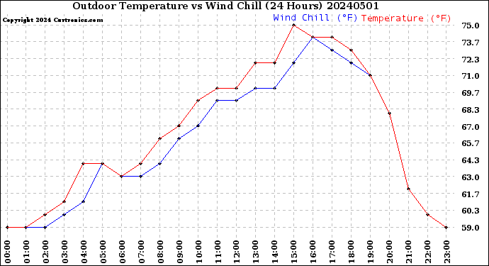 Milwaukee Weather Outdoor Temperature<br>vs Wind Chill<br>(24 Hours)