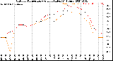 Milwaukee Weather Outdoor Temperature<br>vs Heat Index<br>(24 Hours)