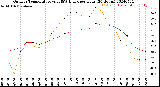 Milwaukee Weather Outdoor Temperature<br>vs THSW Index<br>per Hour<br>(24 Hours)