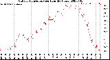 Milwaukee Weather Outdoor Temperature<br>per Hour<br>(24 Hours)