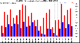 Milwaukee Weather Outdoor Temperature<br>Daily High/Low