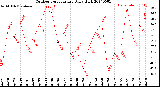 Milwaukee Weather Outdoor Temperature<br>Daily High