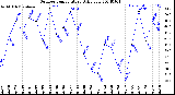 Milwaukee Weather Outdoor Temperature<br>Daily Low