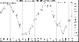 Milwaukee Weather Outdoor Temperature<br>Monthly Low