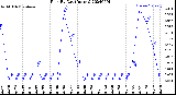 Milwaukee Weather Rain<br>By Day<br>(Inches)