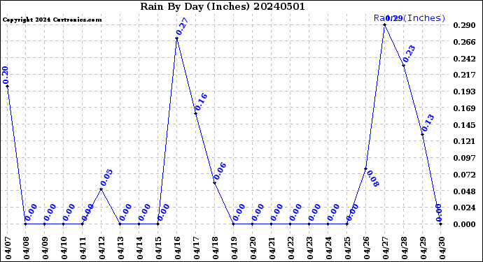 Milwaukee Weather Rain<br>By Day<br>(Inches)