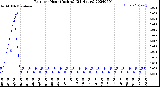 Milwaukee Weather Rain<br>per Hour<br>(Inches)<br>(24 Hours)