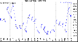 Milwaukee Weather Rain<br>per Month