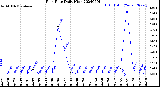 Milwaukee Weather Rain Rate<br>Daily High