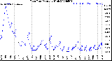 Milwaukee Weather Rain Rate<br>Monthly High