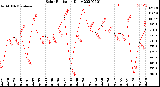 Milwaukee Weather Solar Radiation<br>Daily