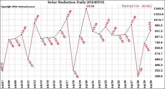 Milwaukee Weather Solar Radiation<br>Daily