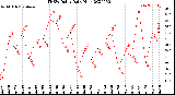 Milwaukee Weather THSW Index<br>Daily High