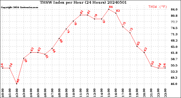 Milwaukee Weather THSW Index<br>per Hour<br>(24 Hours)