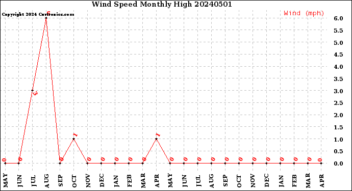 Milwaukee Weather Wind Speed<br>Monthly High