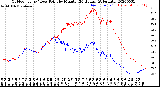 Milwaukee Weather Outdoor Temp / Dew Point<br>by Minute<br>(24 Hours) (Alternate)