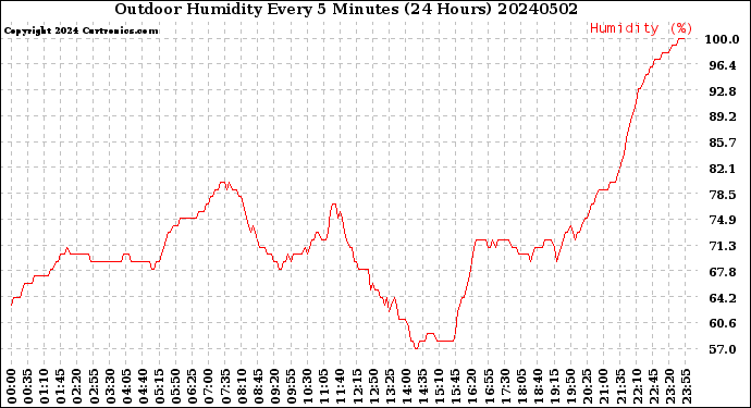 Milwaukee Weather Outdoor Humidity<br>Every 5 Minutes<br>(24 Hours)