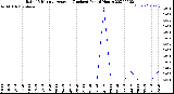 Milwaukee Weather Rain<br>15 Minute Average<br>(Inches)<br>Past 6 Hours