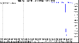 Milwaukee Weather Rain Rate<br>per Minute<br>(24 Hours)