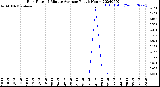 Milwaukee Weather Rain Rate<br>15 Minute Average<br>Past 6 Hours