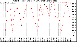 Milwaukee Weather Solar Radiation<br>Avg per Day W/m2/minute