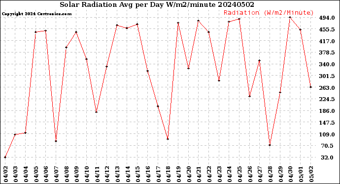 Milwaukee Weather Solar Radiation<br>Avg per Day W/m2/minute