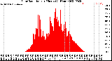 Milwaukee Weather Solar Radiation<br>per Minute<br>(24 Hours)