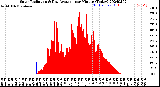 Milwaukee Weather Solar Radiation<br>& Day Average<br>per Minute<br>(Today)