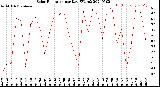 Milwaukee Weather Solar Radiation<br>per Day KW/m2