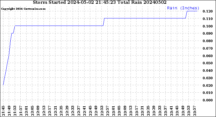 Milwaukee Weather Storm<br>Started 2024-05-02 21:45:23<br>Total Rain