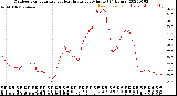 Milwaukee Weather Outdoor Temperature<br>vs Heat Index<br>per Minute<br>(24 Hours)