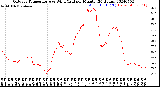 Milwaukee Weather Outdoor Temperature<br>vs Wind Chill<br>per Minute<br>(24 Hours)