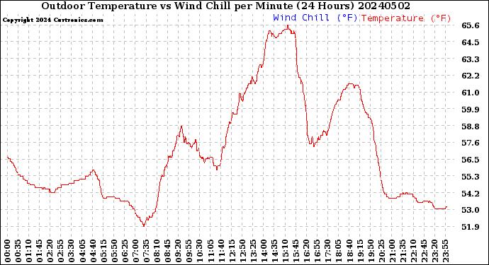 Milwaukee Weather Outdoor Temperature<br>vs Wind Chill<br>per Minute<br>(24 Hours)