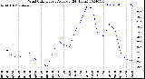 Milwaukee Weather Wind Chill<br>Hourly Average<br>(24 Hours)