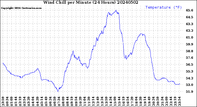 Milwaukee Weather Wind Chill<br>per Minute<br>(24 Hours)