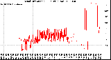 Milwaukee Weather Wind Direction<br>(24 Hours) (Raw)