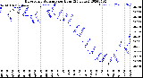 Milwaukee Weather Barometric Pressure<br>per Hour<br>(24 Hours)