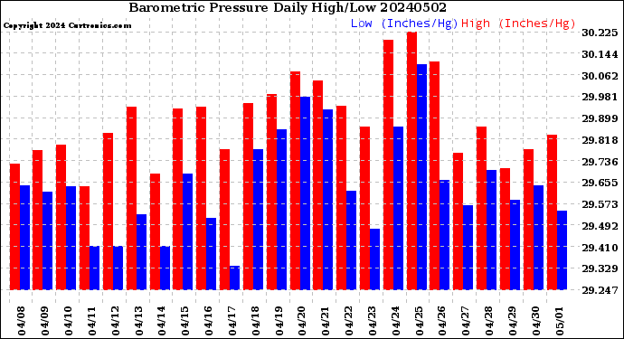 Milwaukee Weather Barometric Pressure<br>Daily High/Low