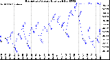 Milwaukee Weather Barometric Pressure<br>Daily High